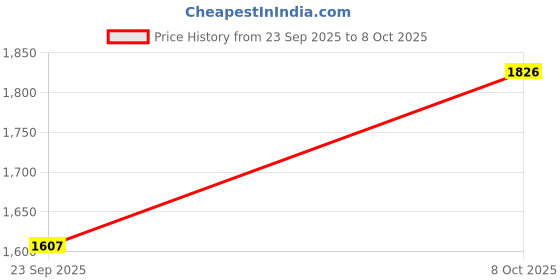myntra.com Exotic India Chain Stitched Kashmiri Aari Embroidered Shopper Tote Bag exotic india Price History Graph from 23 Sep 2025 to 8 Oct 2025