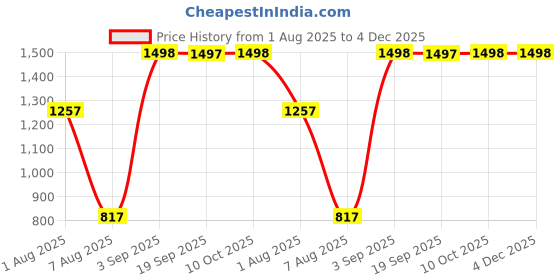 myntra.com Exotic India Chamomile Ready to Wear Dhoti and Veshti Set exotic india Price History Graph from 1 Aug 2025 to 4 Dec 2025