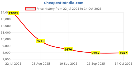 myntra.com Exotic India Charming Krishna Brass Statue exotic india Price History Graph from 22 Jul 2025 to 14 Oct 2025