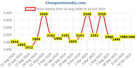 myntra.com Exotic India Check Pattern Woven Nehru Jacket exotic india Price History Graph from 22 Aug 2024 to 9 Oct 2025