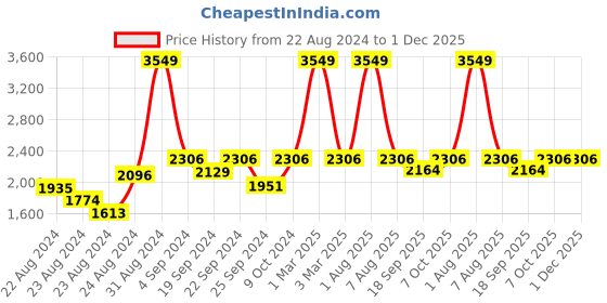 myntra.com Exotic India Checked Mandarin Collar Jute Cotton Nehru Jacket exotic india Price History Graph from 22 Aug 2024 to 30 Nov 2025