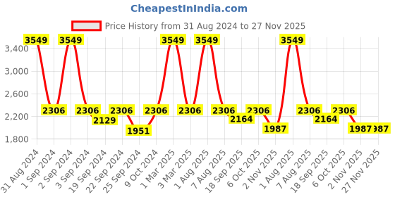 myntra.com Exotic India Checked Mandarin Collar Jute Cotton Nehru Jacket exotic india Price History Graph from 31 Aug 2024 to 27 Nov 2025