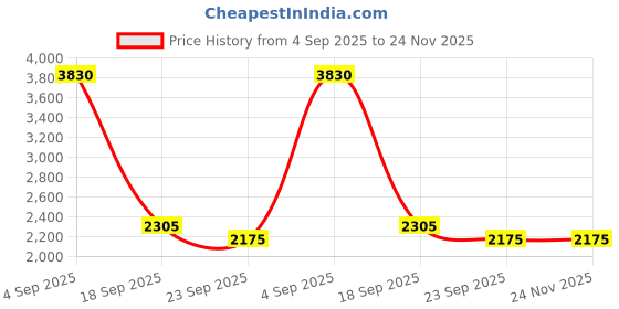 myntra.com Exotic India Checked Mandarin Collar Pure Cotton Kurta With Trouser exotic india Price History Graph from 4 Sep 2025 to 24 Nov 2025
