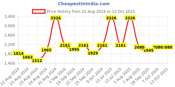 myntra.com Exotic India  Checked Nehru Jackets exotic india Price History Graph from 22 Aug 2024 to 12 Oct 2025