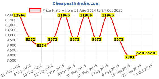 myntra.com Exotic India Checked Woven Design Shawl exotic india Price History Graph from 31 Aug 2024 to 22 Oct 2025