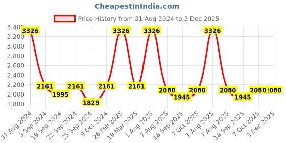 myntra.com Exotic India Checked Woven Nehru Jacket exotic india Price History Graph from 31 Aug 2024 to 3 Dec 2025