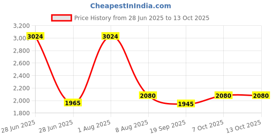 myntra.com Exotic India Checked Woven Nehru Jackets exotic india Price History Graph from 28 Jun 2025 to 12 Oct 2025