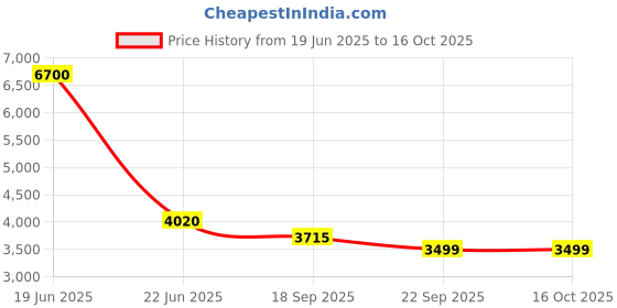 myntra.com Exotic India Chola Green & Yellow Goddess Paravti Religious Idol Showpiece exotic india Price History Graph from 19 Jun 2025 to 16 Oct 2025