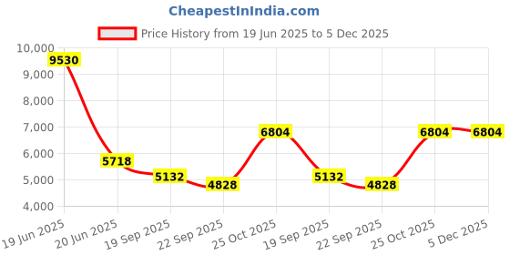 myntra.com Exotic India Cocoa Brown & Gold Toned Lord Ganesha Religious Brass Idol Showpiece exotic india Price History Graph from 19 Jun 2025 to 5 Dec 2025