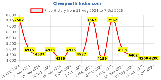 myntra.com Exotic India Cocoa-Brown Handnade No Shredding Floor Mat exotic india Price History Graph from 31 Aug 2024 to 7 Oct 2025
