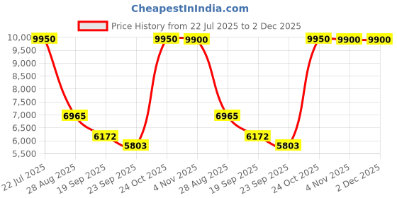 myntra.com Exotic India Conch Lamp Brass Statue exotic india Price History Graph from 22 Jul 2025 to 2 Dec 2025