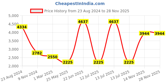 myntra.com Exotic India Copper Abhisheka Patra Pooja Metalware exotic india Price History Graph from 23 Aug 2024 to 28 Nov 2025