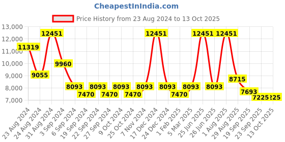 myntra.com Exotic India Copper Hanging Shirodhara Pot exotic india Price History Graph from 23 Aug 2024 to 13 Oct 2025
