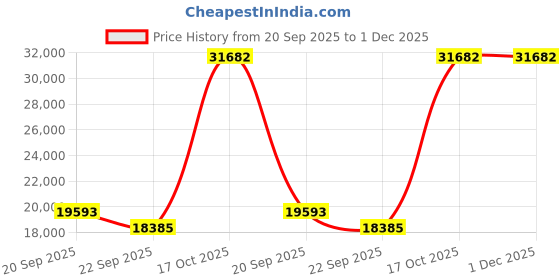 myntra.com Exotic India Copper-Toned 2 Pieces Lord Shiva With Goddess Parvati Religious Showpieces exotic india Price History Graph from 20 Sep 2025 to 30 Nov 2025