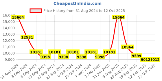 myntra.com Exotic India Copper Toned 2 Pieces Textured Sudarshana Chakra & Shankha exotic india Price History Graph from 31 Aug 2024 to 11 Oct 2025