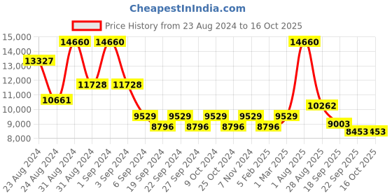 myntra.com Exotic India Copper Toned Abhisheka Patra exotic india Price History Graph from 23 Aug 2024 to 15 Oct 2025