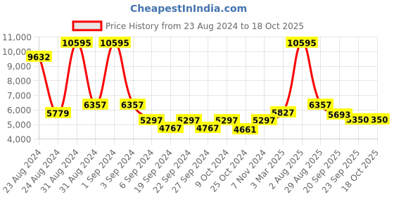 myntra.com Exotic India Copper Toned Abhisheka Patra Pooja Essentials exotic india Price History Graph from 23 Aug 2024 to 17 Oct 2025