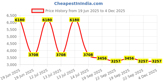 myntra.com Exotic India Copper-Toned Ganesha Idol With Large Ears Religious Idol Showpiece exotic india Price History Graph from 19 Jun 2025 to 4 Dec 2025