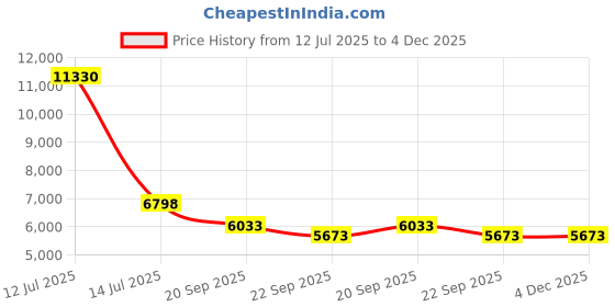 myntra.com Exotic India Copper-Toned Religious Idol Showpiece exotic india Price History Graph from 12 Jul 2025 to 4 Dec 2025