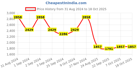 myntra.com Exotic India Cotton Dhoti & Angavastram Set exotic india Price History Graph from 31 Aug 2024 to 18 Oct 2025