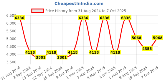 myntra.com Exotic India Cotton Dhoti With Anagavastram Set exotic india Price History Graph from 31 Aug 2024 to 7 Oct 2025