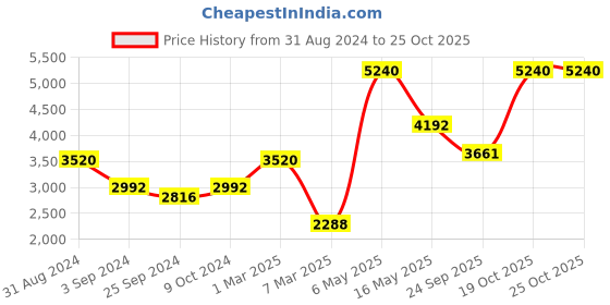 myntra.com Exotic India Cotton Dhoti With Angavastram exotic india Price History Graph from 31 Aug 2024 to 25 Oct 2025