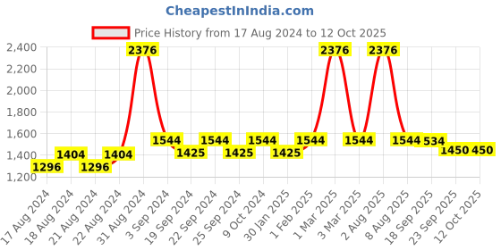myntra.com Exotic India Cotton Ready to Wear Dhoti Pant With Woven Design Zari exotic india Price History Graph from 17 Aug 2024 to 4 Oct 2025
