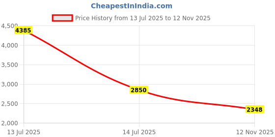 myntra.com Exotic India Cotton Robe With Printed Tree Branch & Front Pockets exotic india Price History Graph from 13 Jul 2025 to 12 Nov 2025