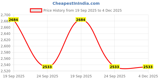 myntra.com Exotic India Couple of Parrot Wick Lamp Showpiece exotic india Price History Graph from 19 Sep 2025 to 4 Dec 2025