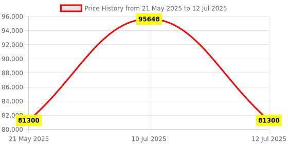 myntra.com Exotic India Cream Colored Sozni Floral Fine Embroidered Pashmina Shawl with Rich Palla exotic india Price History Graph from 21 May 2025 to 12 Jul 2025