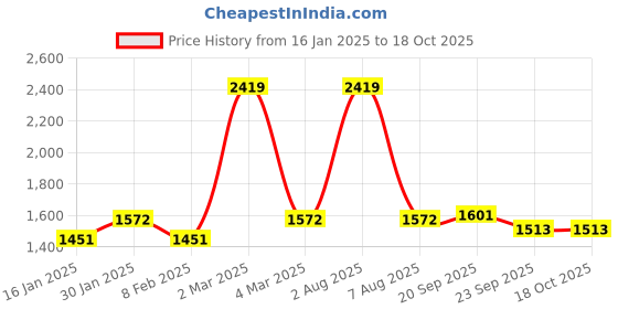 myntra.com Exotic India Cream-Coloured & Orange Floral 300 TC Queen Bedsheet with 2 Pillow Covers exotic india Price History Graph from 16 Jan 2025 to 18 Oct 2025