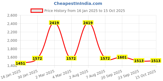 myntra.com Exotic India Cream-Coloured Printed 300 TC Cotton Queen Bedsheet with 2 Pillow Covers exotic india Price History Graph from 16 Jan 2025 to 15 Oct 2025