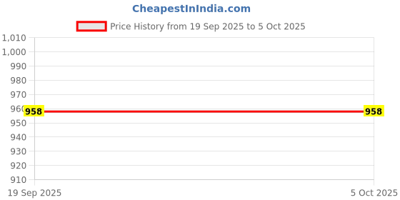myntra.com Exotic India Crushed Elastic Boho Skirt With Printed Flowers exotic india Price History Graph from 19 Sep 2025 to 4 Oct 2025