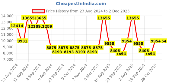 myntra.com Exotic India Decorative Diya Pooja Essentials exotic india Price History Graph from 23 Aug 2024 to 2 Dec 2025