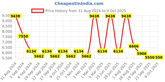 myntra.com Exotic India Designer Ganesha Lamp With Inaly Work exotic india Price History Graph from 31 Aug 2024 to 8 Oct 2025