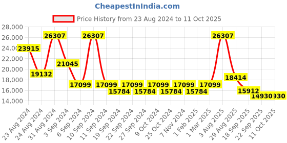 myntra.com Exotic India Designer Large Uddharani Spoon exotic india Price History Graph from 23 Aug 2024 to 11 Oct 2025