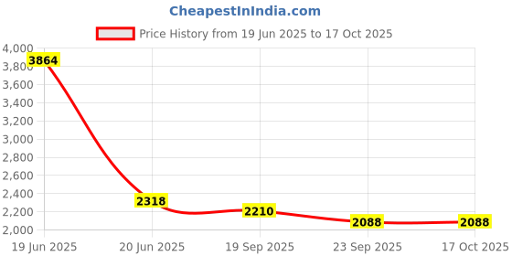 myntra.com Exotic India Devi Lakshmi & Ganesha Brass Statue exotic india Price History Graph from 19 Jun 2025 to 15 Oct 2025