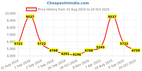 myntra.com Exotic India Devi Lakshmi Design Wall Hanging Bells Wall Decor exotic india Price History Graph from 31 Aug 2024 to 24 Oct 2025