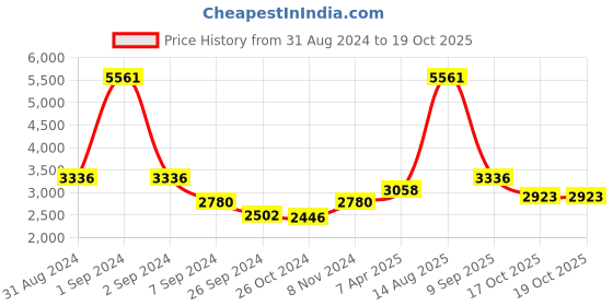 myntra.com Exotic India Devi Lakshmi Wall Hanging Bells Wall Decor exotic india Price History Graph from 31 Aug 2024 to 19 Oct 2025