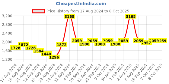 myntra.com Exotic India Dhoti & Angavastram Set exotic india Price History Graph from 17 Aug 2024 to 7 Oct 2025