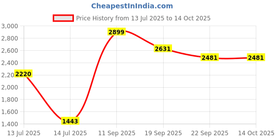 myntra.com Exotic India Dhoti and Angavastram Set with Wide Golden Border (Ready to Wear) exotic india Price History Graph from 13 Jul 2025 to 14 Oct 2025