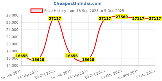 myntra.com Exotic India Diya Pooja Essentials exotic india Price History Graph from 18 Sep 2025 to 5 Dec 2025