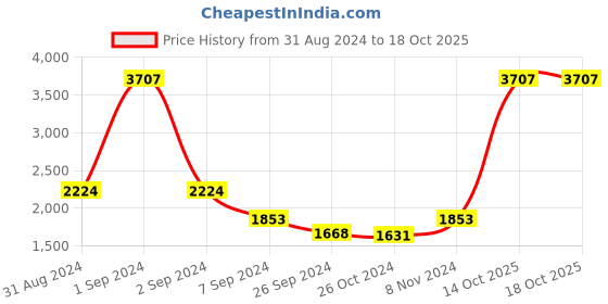 myntra.com Exotic India Diya With Bells Brass Decor exotic india Price History Graph from 31 Aug 2024 to 18 Oct 2025