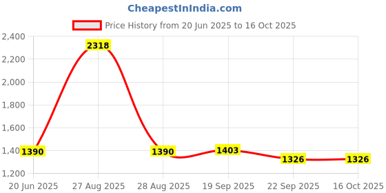 myntra.com Exotic India Diya with Parrot Handle In Brass Pooja Essential exotic india Price History Graph from 20 Jun 2025 to 15 Oct 2025