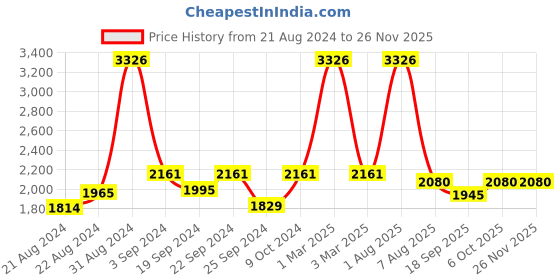 myntra.com Exotic India Double Chceked Woven Nehru Jacket exotic india Price History Graph from 21 Aug 2024 to 25 Nov 2025
