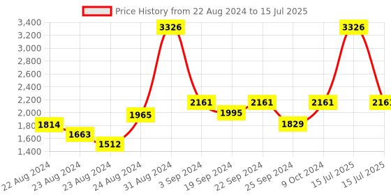 myntra.com Exotic India Double Check Pattern Woven Nehru Jacket exotic india Price History Graph from 22 Aug 2024 to 15 Jul 2025