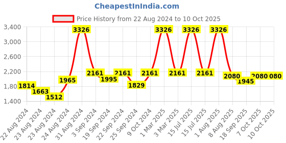 myntra.com Exotic India Double Check Pattern Woven Nehru Jacket exotic india Price History Graph from 22 Aug 2024 to 8 Oct 2025