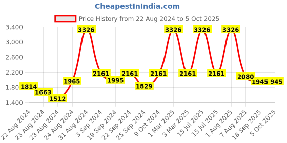 myntra.com Exotic India Double Check Pattern Woven Nehru Jacket exotic india Price History Graph from 22 Aug 2024 to 5 Oct 2025