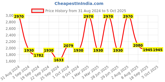 myntra.com Exotic India Double Checked Pattern Nehru Jacket exotic india Price History Graph from 31 Aug 2024 to 5 Oct 2025