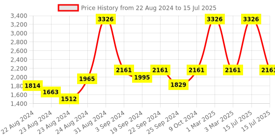 myntra.com Exotic India Double Checked Pattern Nehru Jacket exotic india Price History Graph from 22 Aug 2024 to 15 Jul 2025
